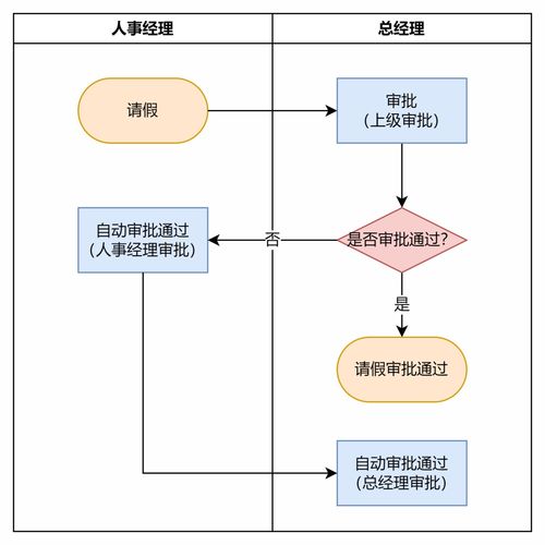 为什么你画的流程图开发总说看不懂