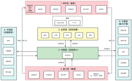 风控安全产品系统设计的个人感悟