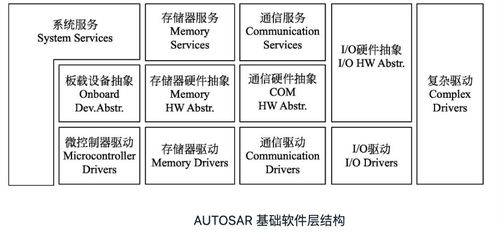 autosar是什么 为什么集度会采用autosar来开发新产品