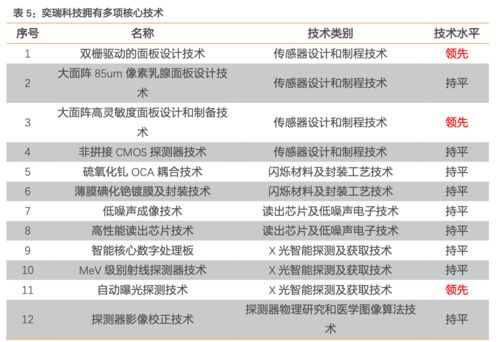 奕瑞科技 影像探测器龙头,核心能力助公司高速成长