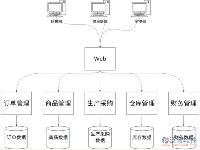 erp技术特点