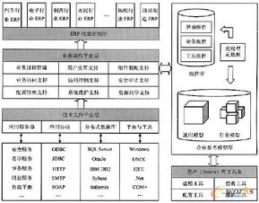 业务过程驱动的erp系统组件化研究